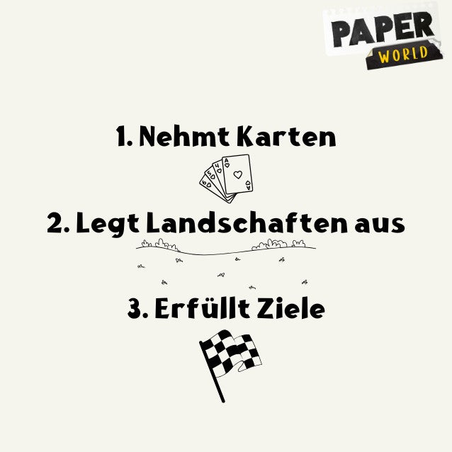 Paper World Spielablauf in drei Schritten: Karten nehmen, Landschaften legen, Ziele erfüllen